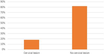 The magnitude of precancerous cervical lesions and its associated factors among women screened for cervical cancer at a referral center in southern Ethiopia, 2021: a cross-sectional study